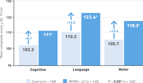 neurodevelopmental outcomes at 12 months