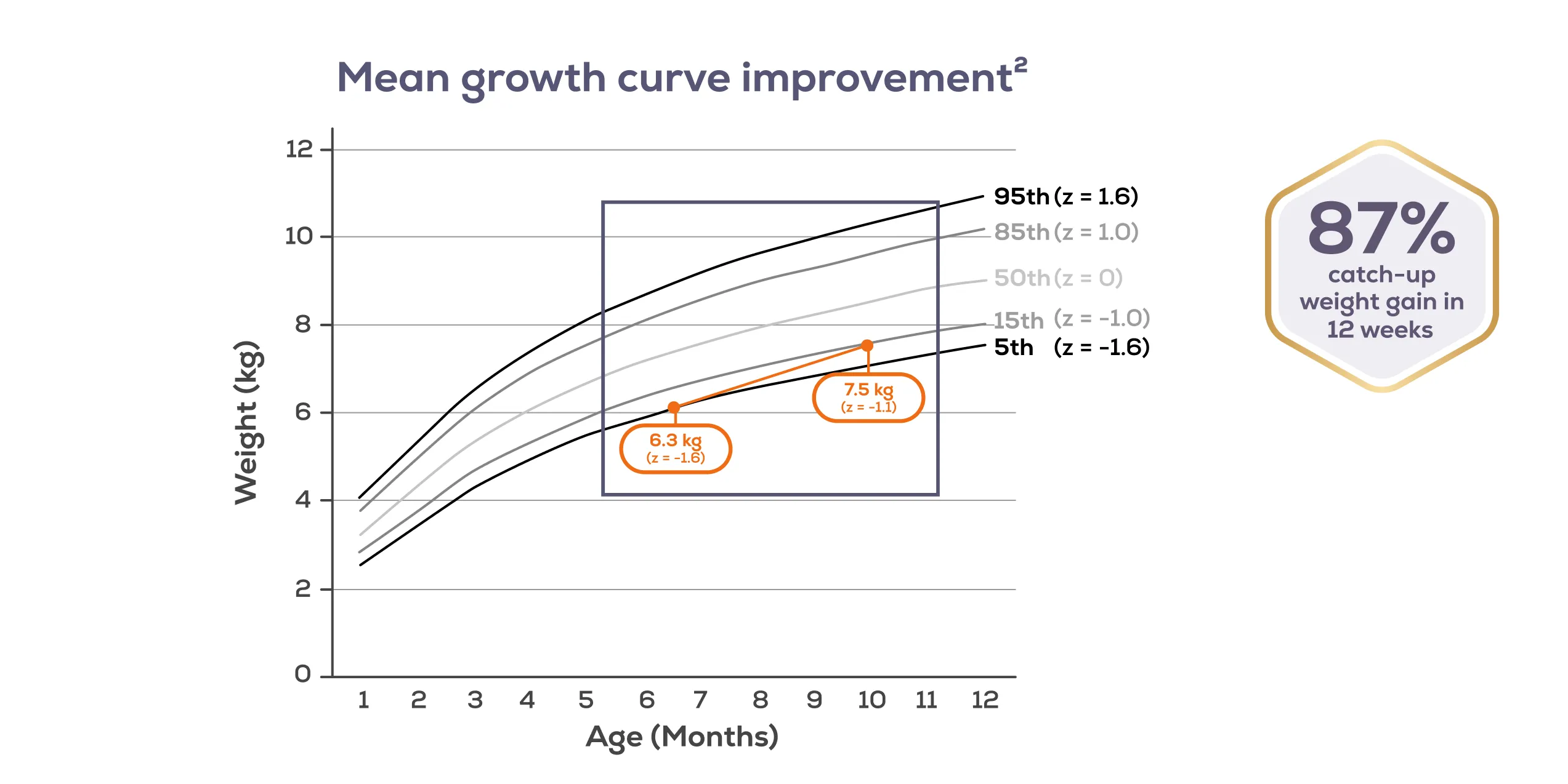 Chart showing mean growth improvement. 87% catch-up weight gain in 12 weeks.