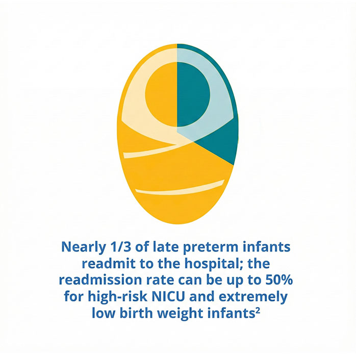 Infographic showing hospital readmission statistics for preterm infants, featuring an oval graphic with yellow and teal sections representing the data visualization.