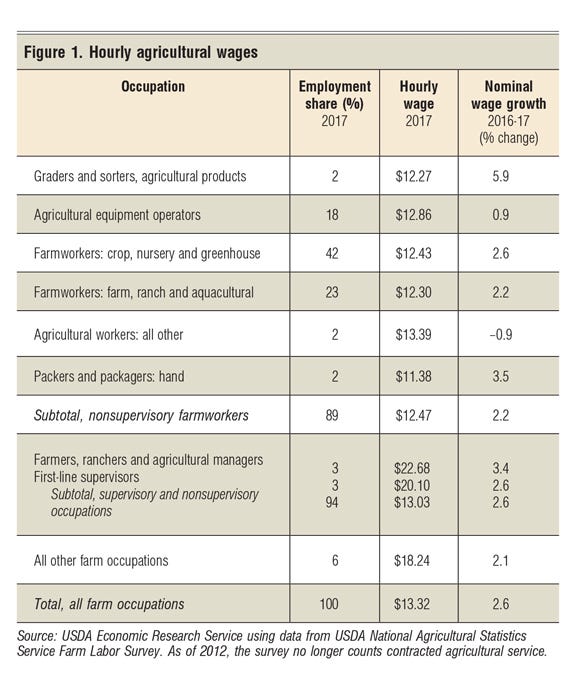 Wages for Ag Workers