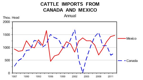 cattle imports from canada and mexico for COOL