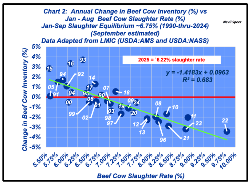 Taking the over on cow numbers
