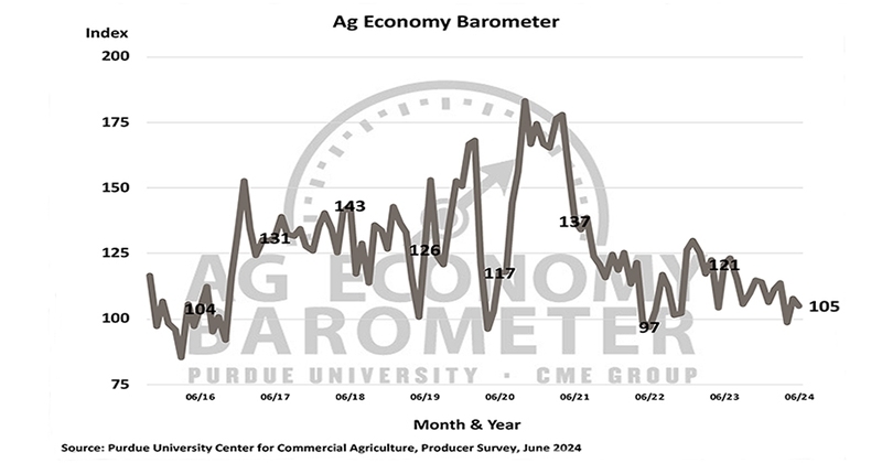 High input costs, rising interest rates continue to weigh on farmer sentiment