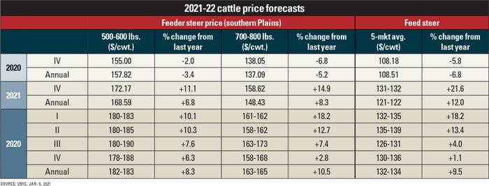 2021-22 cattle price forecasts