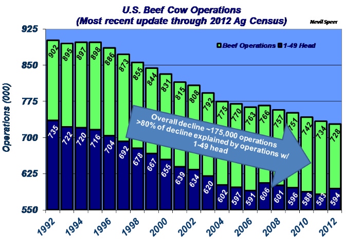 Industry At A Glance: Change In Structure Of U.S. Beef Cow Operations