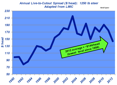 live to cutout spread cattle prices