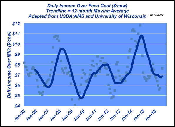 daily income over feed cost