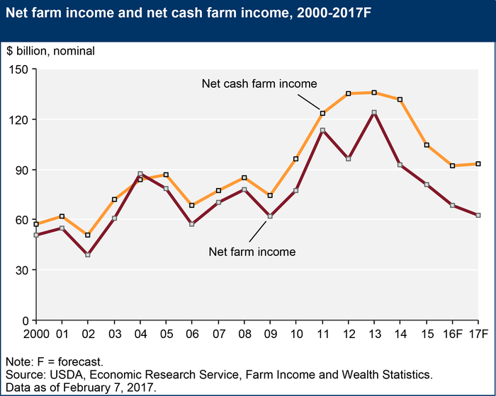 Link_20net-farm-income-net-cash-income-feb-2017.png