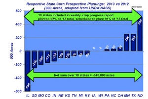 Industry At A Glance: Corn Planting Lags Drastically
