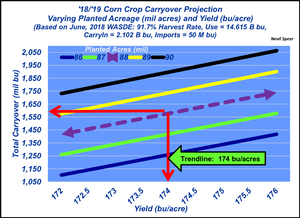 Corn carryover projections a study in balancing multiple inputs