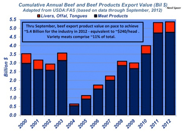 Industry At A Glance: Beef Export Values