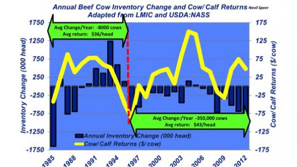 Industry At A Glance: Annual Beef Cow Inventory & Cow-Calf Returns
