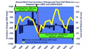 Industry At A Glance: Annual Beef Cow Inventory & Cow-Calf Returns