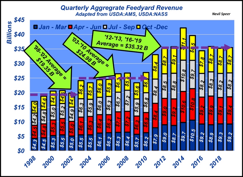 March Feedyard Revenue