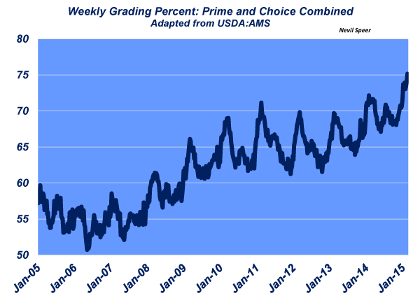 weekly grading percentage of choice and prime carcasses