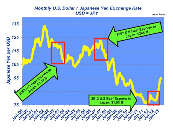 monthly u.s. dollar vs japenese yen