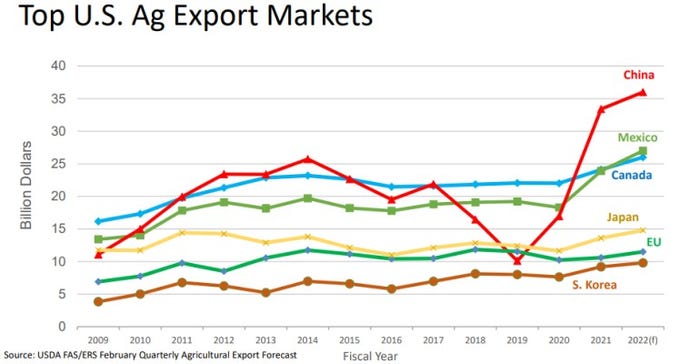 Top US Ag Exports 2022 USDAAgOutlook.jpg