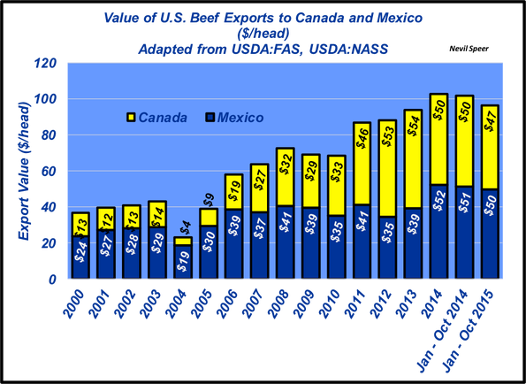 value of u.s. exports to canada