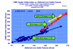 Industry At A Glance: Feeder cattle pricing trend cooling slightly in 2015
