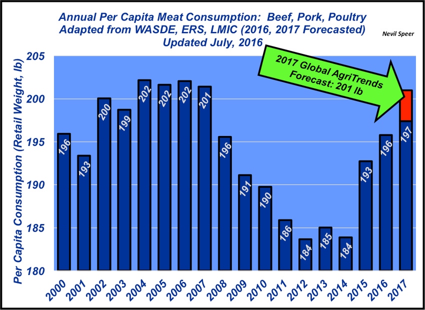 Exports are key to managing total meat supplies