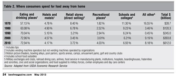 where consumers spend away from home on food