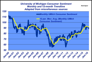 Why consumer sentiment matters