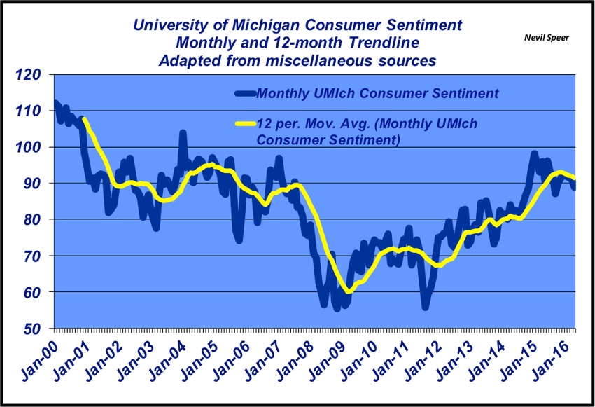 Why consumer sentiment matters