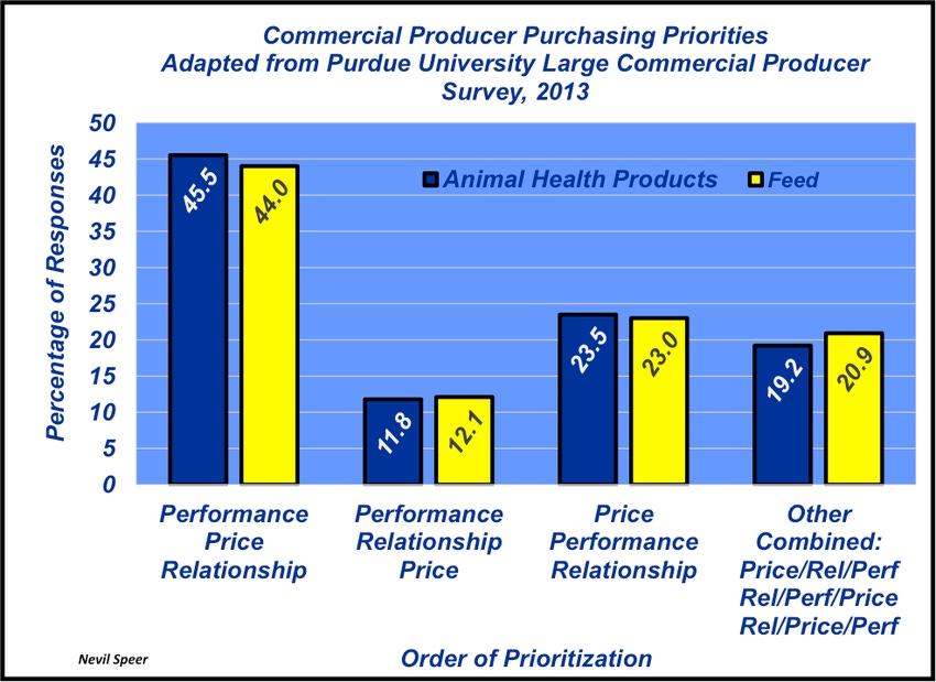 Producer purchasing priorities