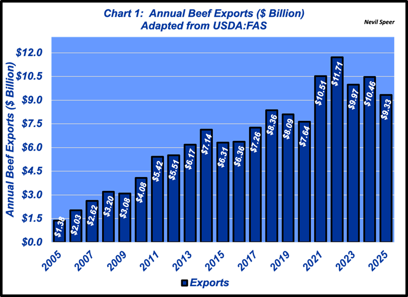 Exports critical to U.S. beef industry