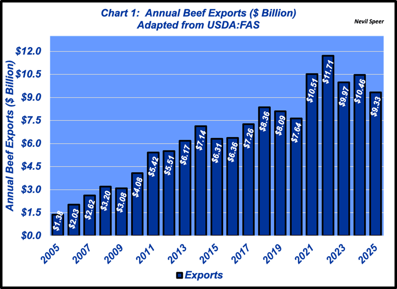 Exports critical to U.S. beef industry
