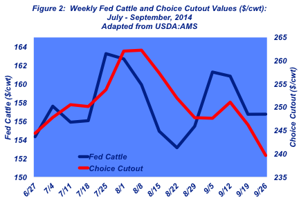 choice cutout versus weekly fed cattle