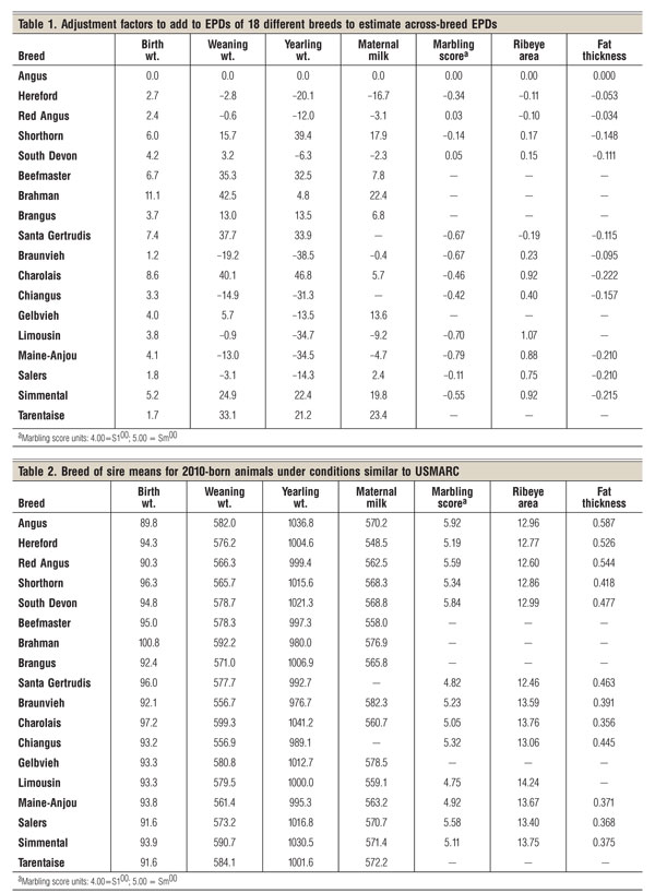 MARC Releases 2012 Across-Breed EPD Table