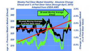 Industry At A Glance: How fed market volatility has changed