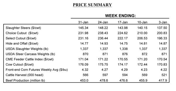 price summary for January beef market