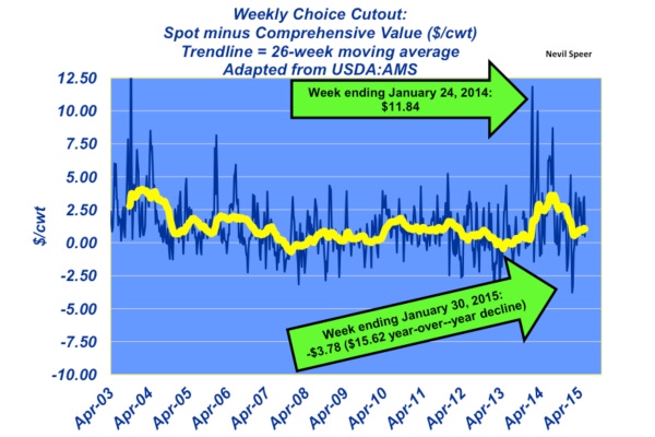 Industry At A Glance: How shifting dynamics affect the spot vs. comprehensive market for Choice boxed beef