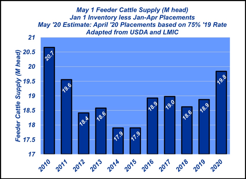May 1 feeder cattle inventory shows large numbers outside feedyards