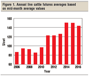 annual live cattle futures averages
