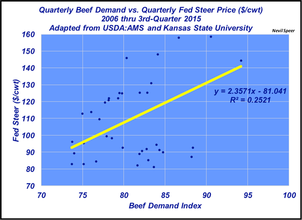 quarterly beef demand
