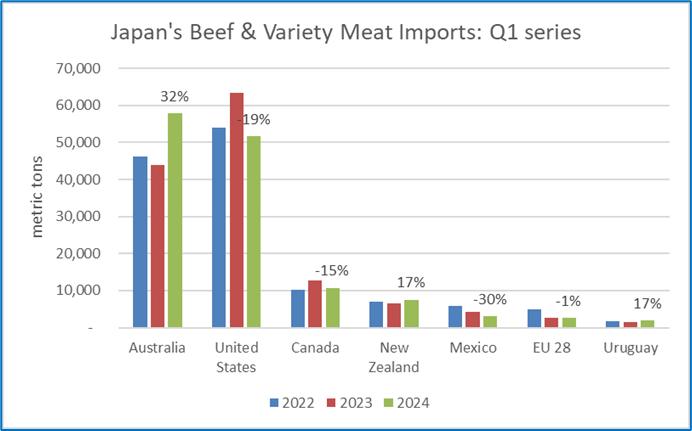 USMEF_Fig_1_050724_BEEF.png