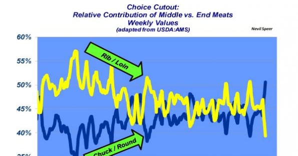 Industry At A Glance: End Meats & Middle Meats Flip Flop Positions