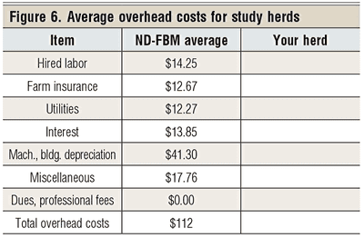average overhead costs