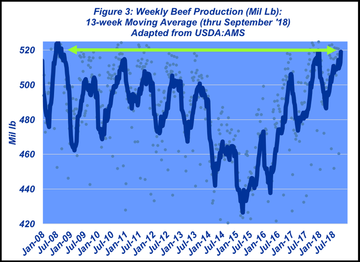 October-2018-Weekly-beef-production-3.png
