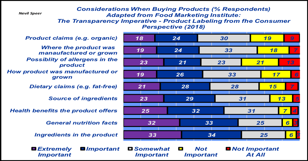 Consumer considerations when buying food products