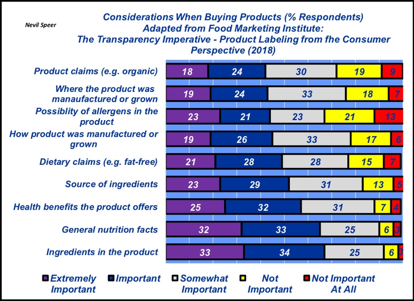 Consumer considerations when buying food products