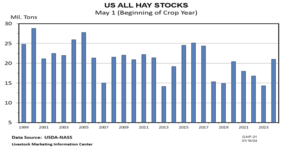 May hay stocks provide early perspective on 2024 hay supply