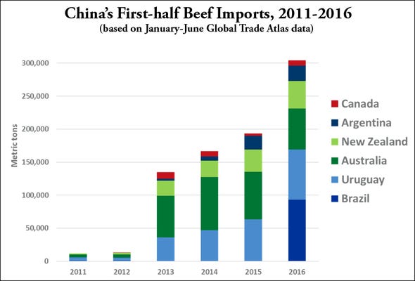 China's first-half beef imports