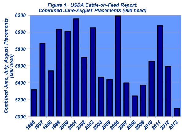 USDA cattle on feed report