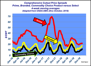 Beef cutout price spreads: Prime still leads in premiums paid