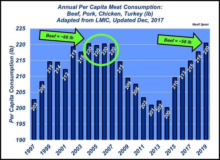 Meat supplies plentiful going forward Meat supplies plentiful going forward