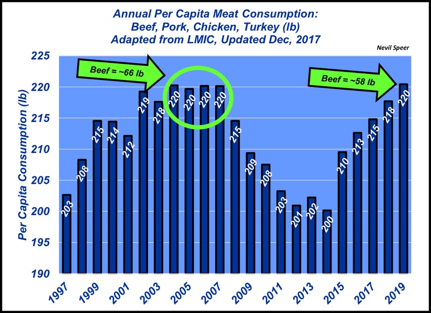 Meat supplies plentiful going forward